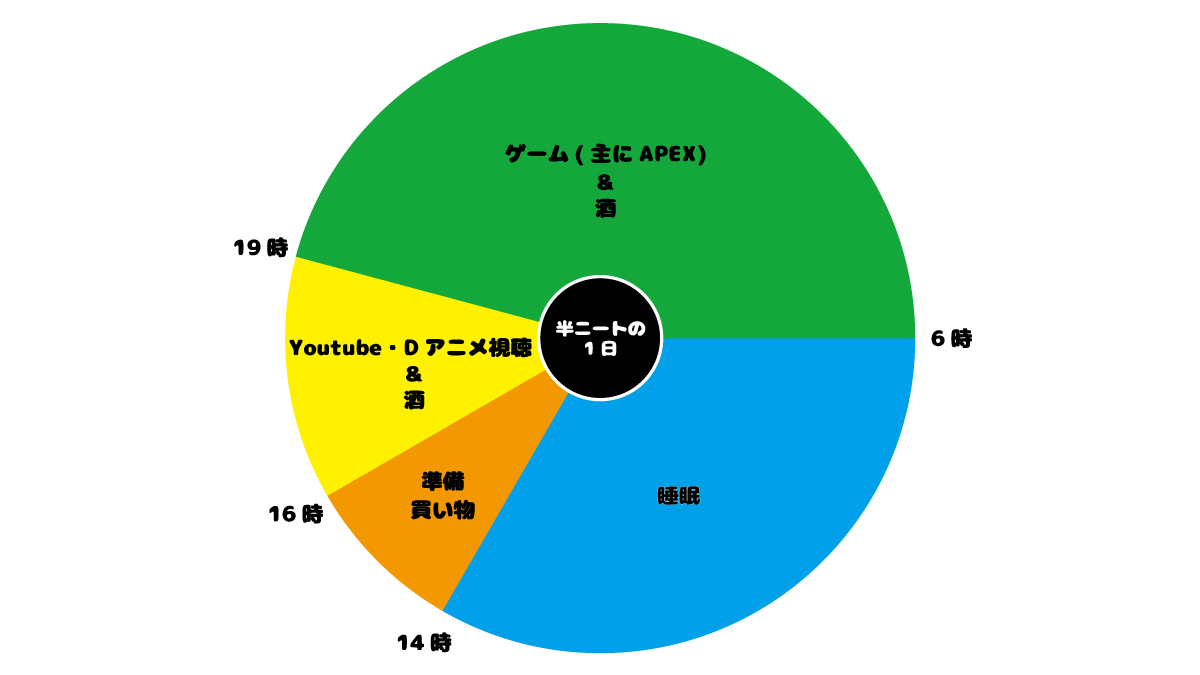 在宅勤務という名の半ニート生活